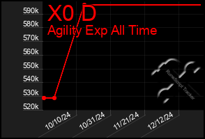 Total Graph of X0 D