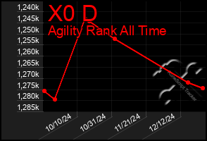 Total Graph of X0 D