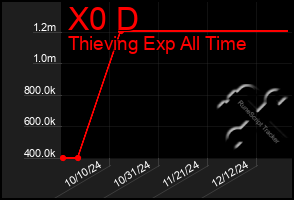 Total Graph of X0 D