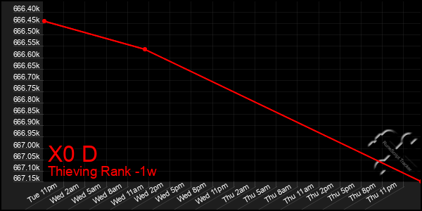 Last 7 Days Graph of X0 D