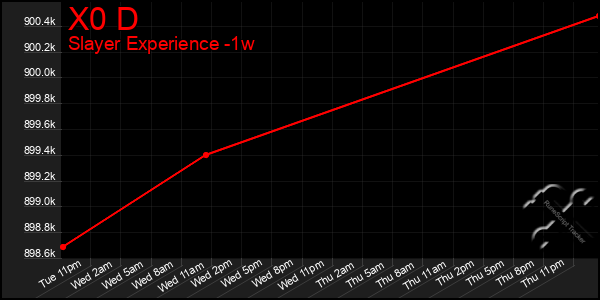 Last 7 Days Graph of X0 D