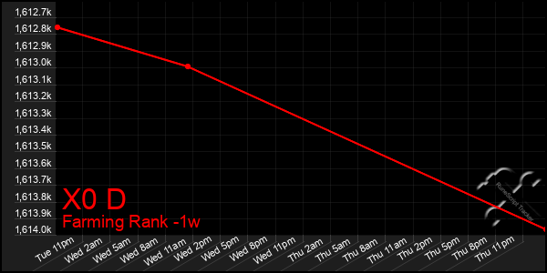 Last 7 Days Graph of X0 D