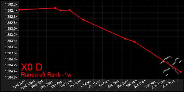 Last 7 Days Graph of X0 D