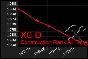 Total Graph of X0 D