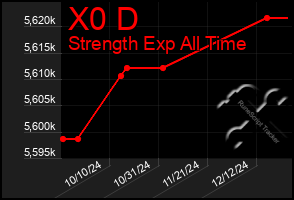 Total Graph of X0 D