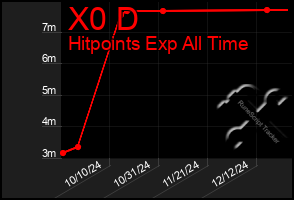 Total Graph of X0 D