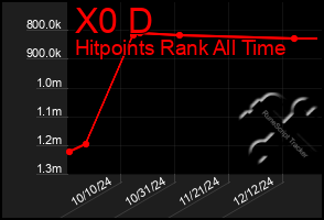 Total Graph of X0 D