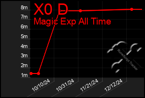 Total Graph of X0 D