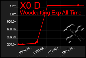 Total Graph of X0 D