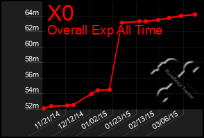 Total Graph of X0