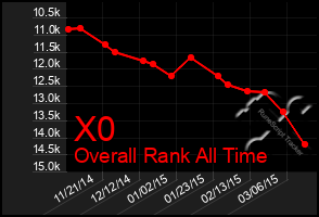 Total Graph of X0