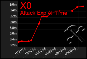 Total Graph of X0