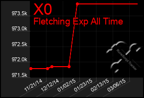 Total Graph of X0