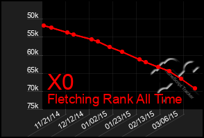 Total Graph of X0