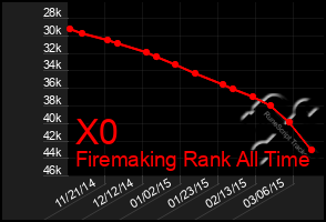 Total Graph of X0