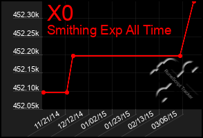 Total Graph of X0