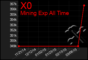 Total Graph of X0