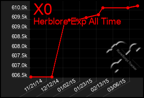 Total Graph of X0