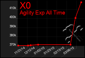 Total Graph of X0