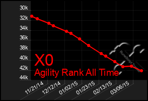 Total Graph of X0