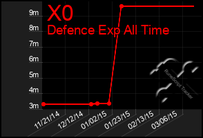 Total Graph of X0