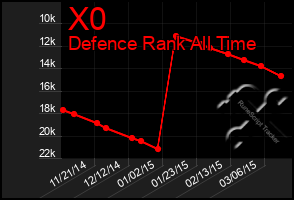 Total Graph of X0