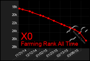 Total Graph of X0