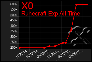 Total Graph of X0