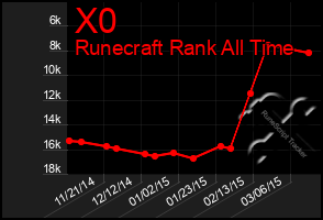 Total Graph of X0