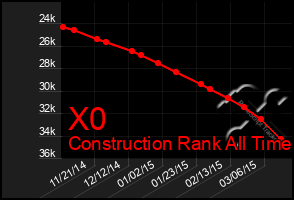 Total Graph of X0