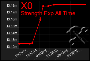 Total Graph of X0