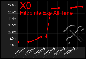 Total Graph of X0