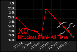 Total Graph of X0