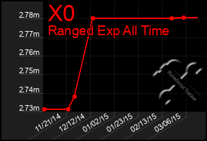 Total Graph of X0