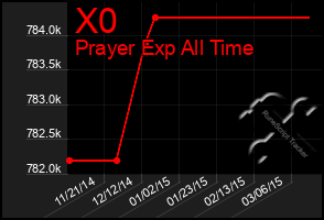 Total Graph of X0