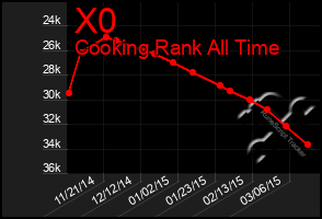 Total Graph of X0