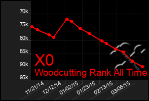 Total Graph of X0