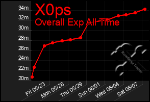 Total Graph of X0ps