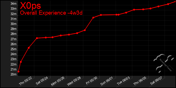 Last 31 Days Graph of X0ps