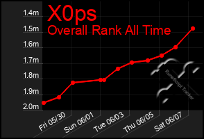 Total Graph of X0ps