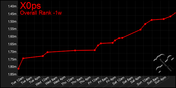 1 Week Graph of X0ps