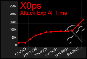 Total Graph of X0ps