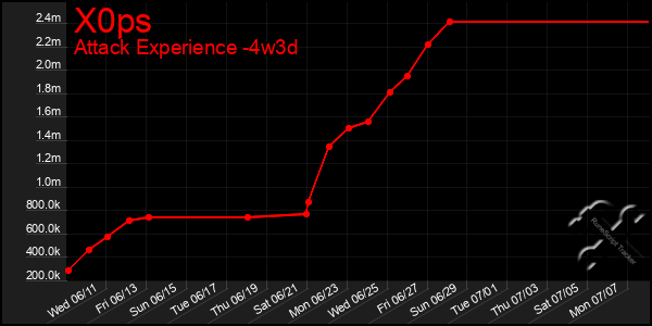 Last 31 Days Graph of X0ps