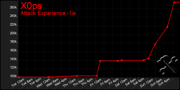 Last 7 Days Graph of X0ps