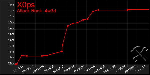 Last 31 Days Graph of X0ps