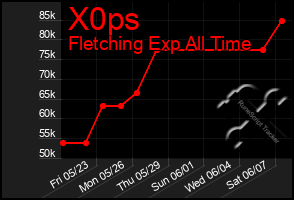 Total Graph of X0ps