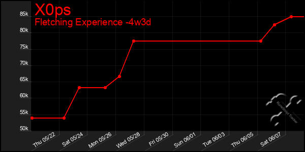 Last 31 Days Graph of X0ps