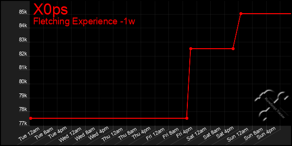 Last 7 Days Graph of X0ps