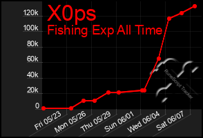 Total Graph of X0ps