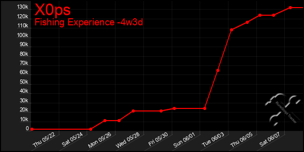 Last 31 Days Graph of X0ps